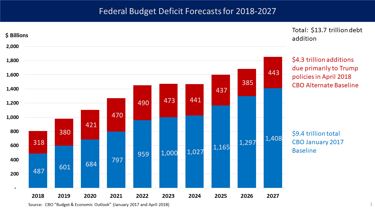 U.S._Federal_Deficit_Stacked_Bar_Chart__2018_to_2027 Wave Magazine